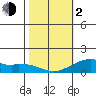 Hanalei Bay tide chart for Friday, February 2, 2024