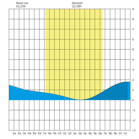 Hanalei Bay tide chart for Saturday, February 3, 2024
