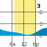 Hanalei Bay tide chart for Saturday, February 3, 2024