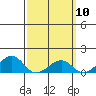 Hanalei Bay tide chart for Sunday, March 10, 2024
