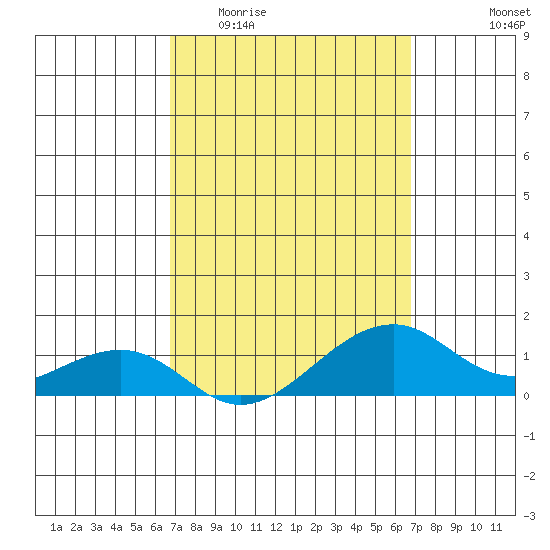 Hanalei Bay tide chart for Wednesday, March 13, 2024