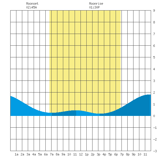 Hanalei Bay tide chart for Monday, March 18, 2024