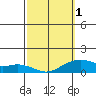 Hanalei Bay tide chart for Friday, March 1, 2024