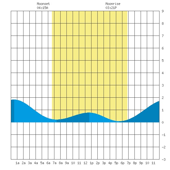 Hanalei Bay tide chart for Wednesday, March 20, 2024