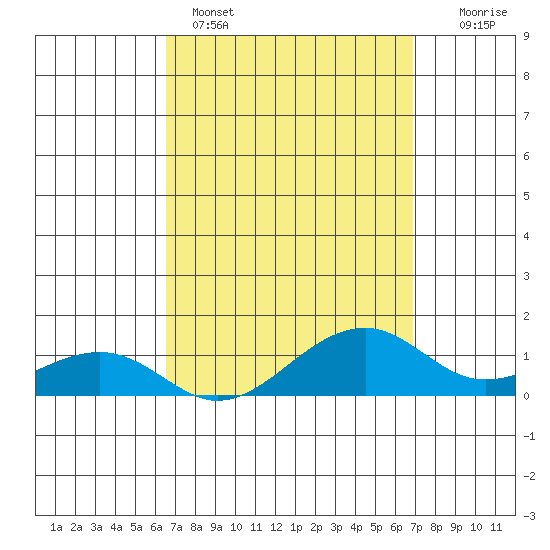 Hanalei Bay tide chart for Wednesday, March 27, 2024