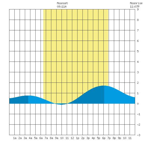 Hanalei Bay tide chart for Friday, March 29, 2024