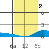 Hanalei Bay tide chart for Saturday, March 2, 2024