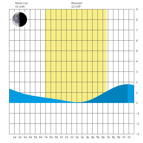 Hanalei Bay tide chart for Sunday, March 3, 2024