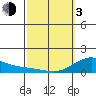 Hanalei Bay tide chart for Sunday, March 3, 2024