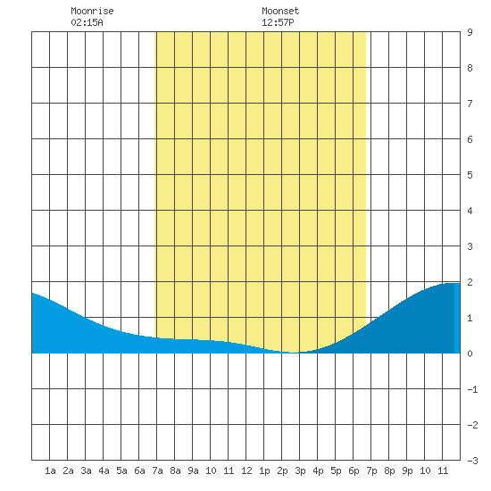 Hanalei Bay tide chart for Monday, March 4, 2024