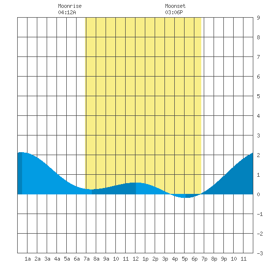Hanalei Bay tide chart for Wednesday, March 6, 2024