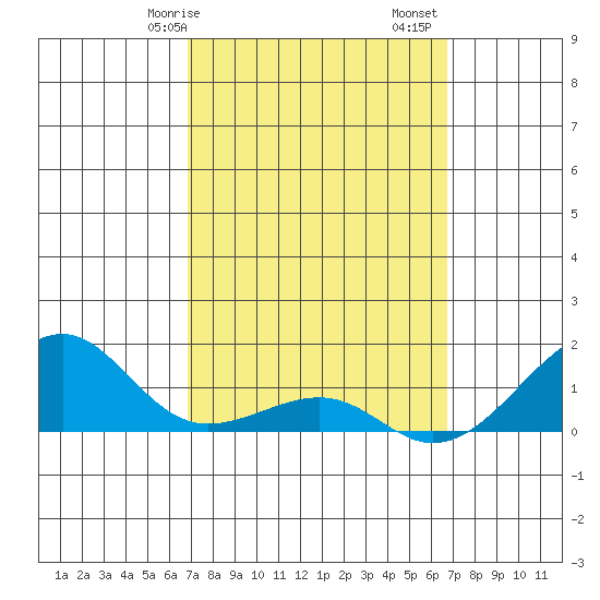 Hanalei Bay tide chart for Thursday, March 7, 2024