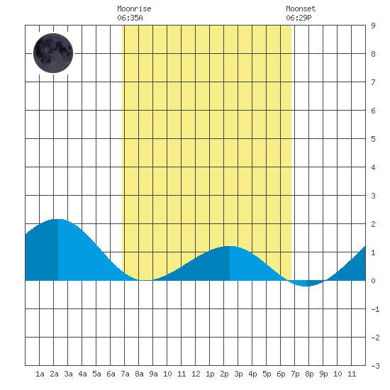 Hanalei Bay tide chart for Saturday, March 9, 2024