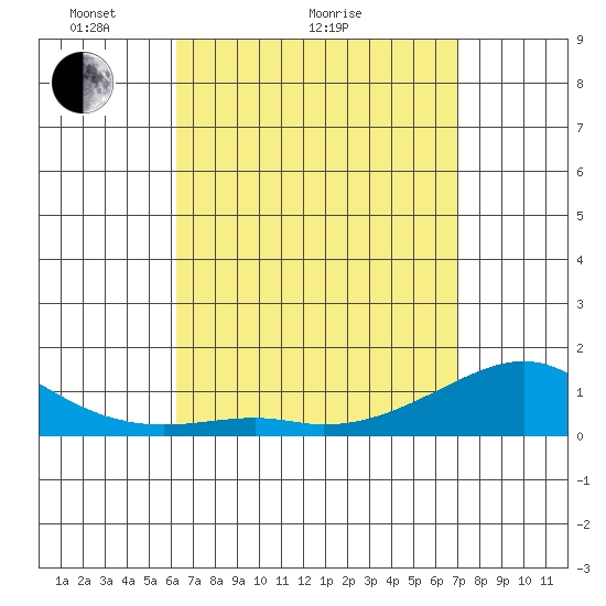 Hanalei Bay tide chart for Monday, April 15, 2024