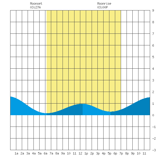Hanalei Bay tide chart for Thursday, April 18, 2024