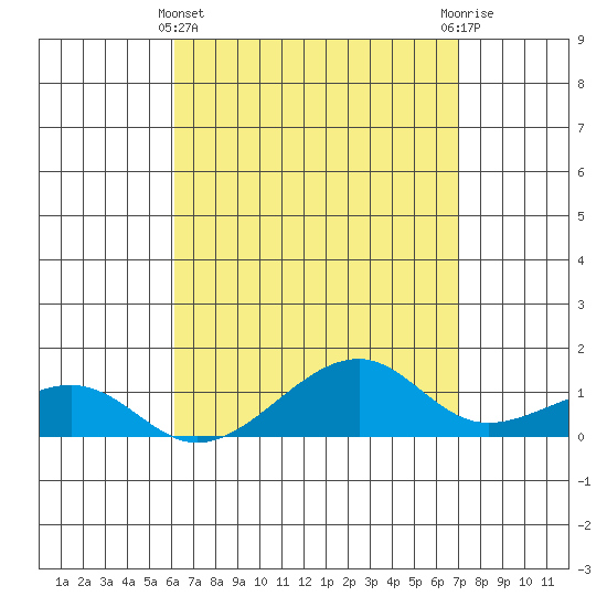 Hanalei Bay tide chart for Monday, April 22, 2024