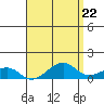 Hanalei Bay tide chart for Monday, April 22, 2024