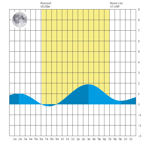 Hanalei Bay tide chart for Tuesday, April 23, 2024