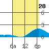 Hanalei Bay tide chart for Sunday, April 28, 2024