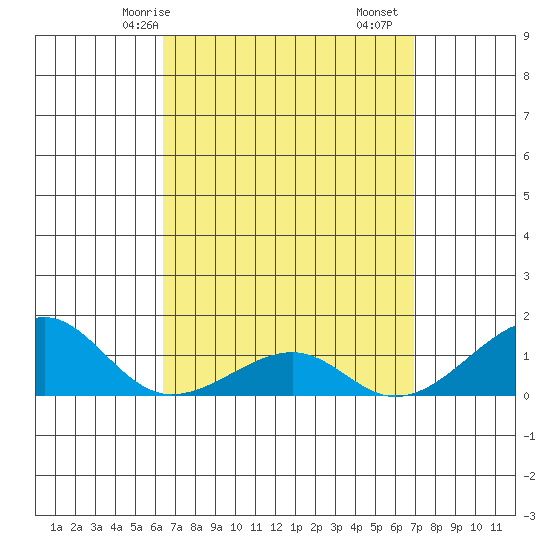 Hanalei Bay tide chart for Friday, April 5, 2024