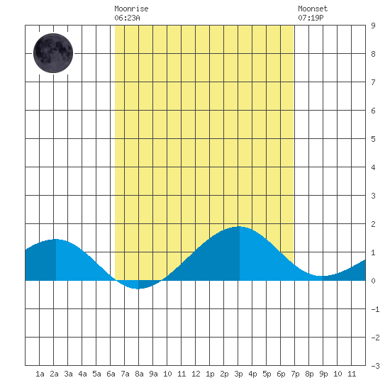 Hanalei Bay tide chart for Monday, April 8, 2024