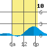 Hanalei Bay tide chart for Friday, May 10, 2024