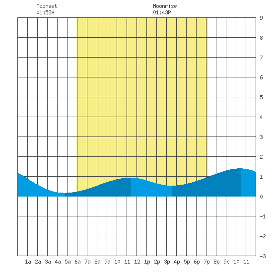 Hanalei Bay tide chart for Thursday, May 16, 2024