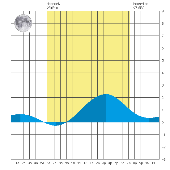 Hanalei Bay tide chart for Thursday, May 23, 2024