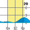 Hanalei Bay tide chart for Tuesday, May 28, 2024