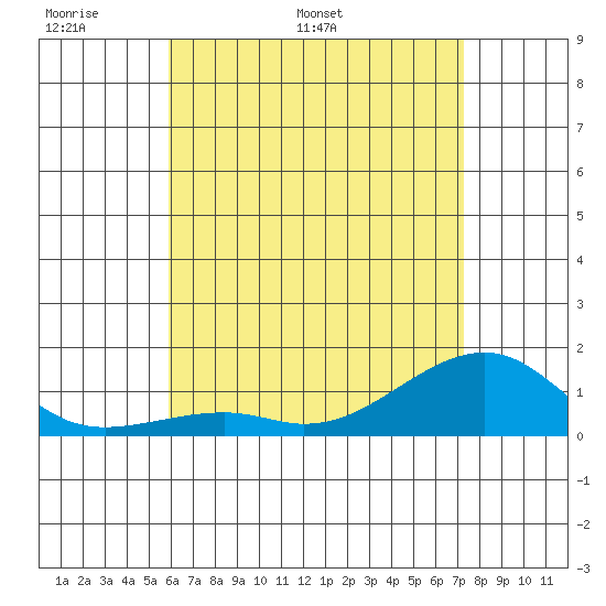 Hanalei Bay tide chart for Wednesday, May 29, 2024