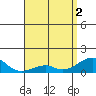 Hanalei Bay tide chart for Thursday, May 2, 2024