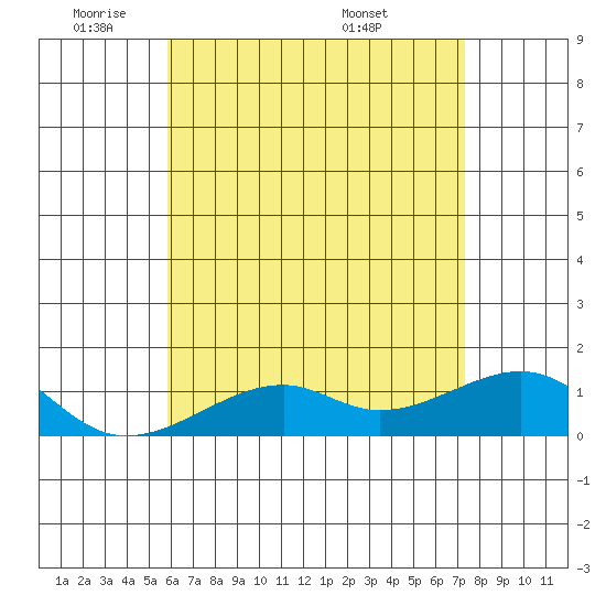 Hanalei Bay tide chart for Friday, May 31, 2024