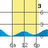 Hanalei Bay tide chart for Friday, May 3, 2024