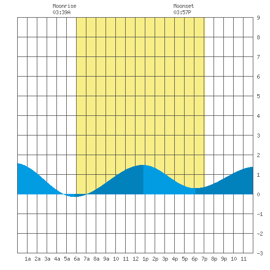 Hanalei Bay tide chart for Saturday, May 4, 2024