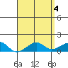 Hanalei Bay tide chart for Saturday, May 4, 2024