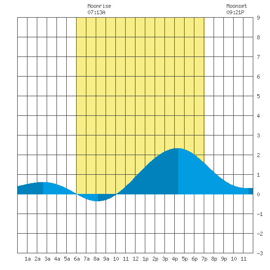 Hanalei Bay tide chart for Thursday, May 9, 2024