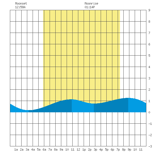 Hanalei Bay tide chart for Friday, June 14, 2024