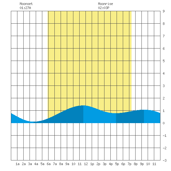 Hanalei Bay tide chart for Saturday, June 15, 2024
