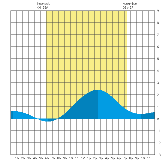 Hanalei Bay tide chart for Thursday, June 20, 2024