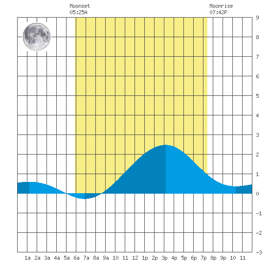 Hanalei Bay tide chart for Friday, June 21, 2024