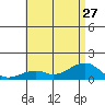 Hanalei Bay tide chart for Thursday, June 27, 2024
