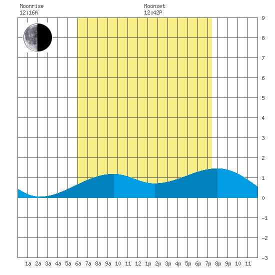 Hanalei Bay tide chart for Friday, June 28, 2024