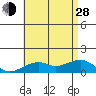 Hanalei Bay tide chart for Friday, June 28, 2024