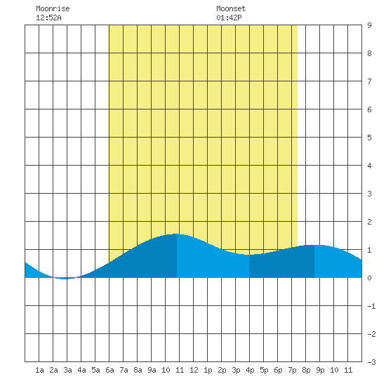 Hanalei Bay tide chart for Saturday, June 29, 2024
