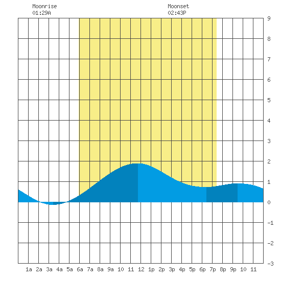 Hanalei Bay tide chart for Sunday, June 30, 2024