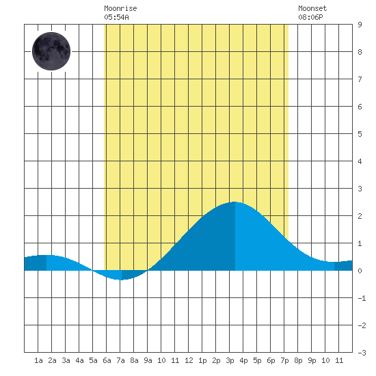 Hanalei Bay tide chart for Thursday, June 6, 2024