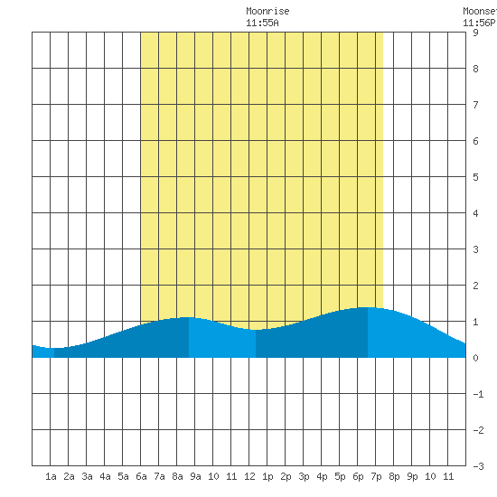 Hanalei Bay tide chart for Friday, July 12, 2024