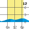 Hanalei Bay tide chart for Friday, July 12, 2024