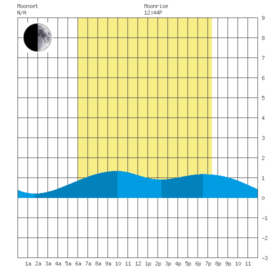Hanalei Bay tide chart for Saturday, July 13, 2024