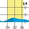 Hanalei Bay tide chart for Sunday, July 14, 2024